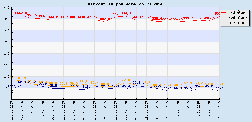 Vlhkost za posledních 21 dní