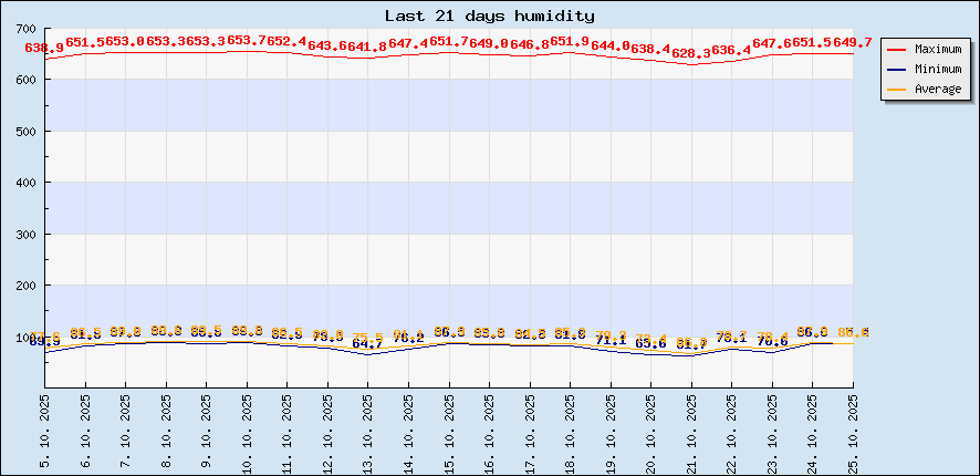 Last 21 days humidity